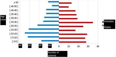 Increased Prevalence of Alloimmunization in Sickle Cell Disease? Should We Restore Blood Donation in French Guiana?
